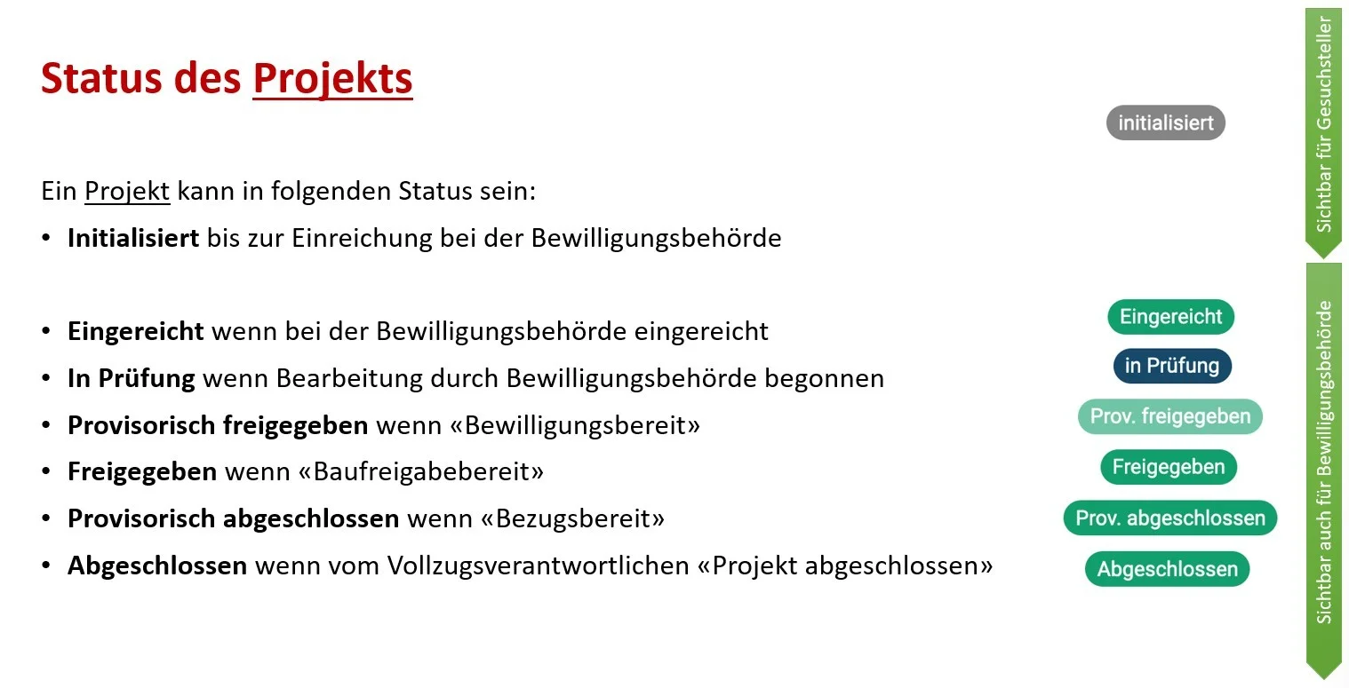 Status eines Projekts in EVEN