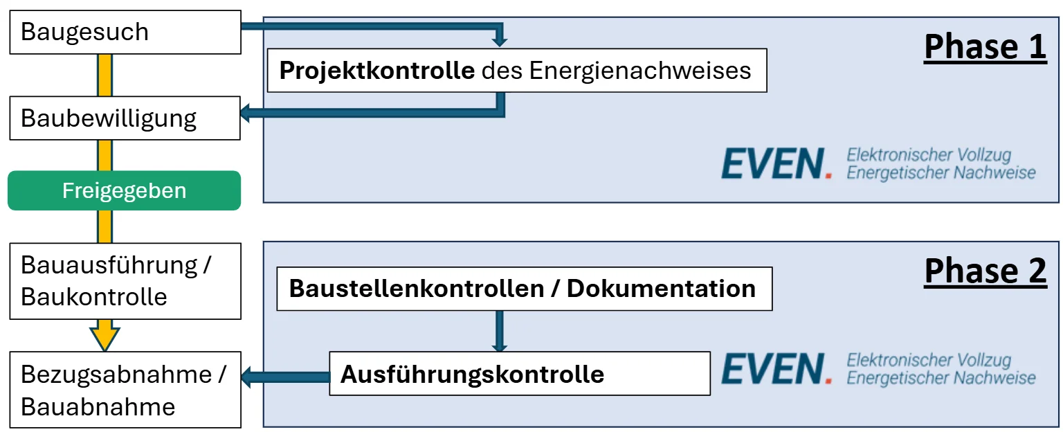 Grafik, welche die Phasen im Energievollzug und deren Einordnung in den Bauprozess zeigt.