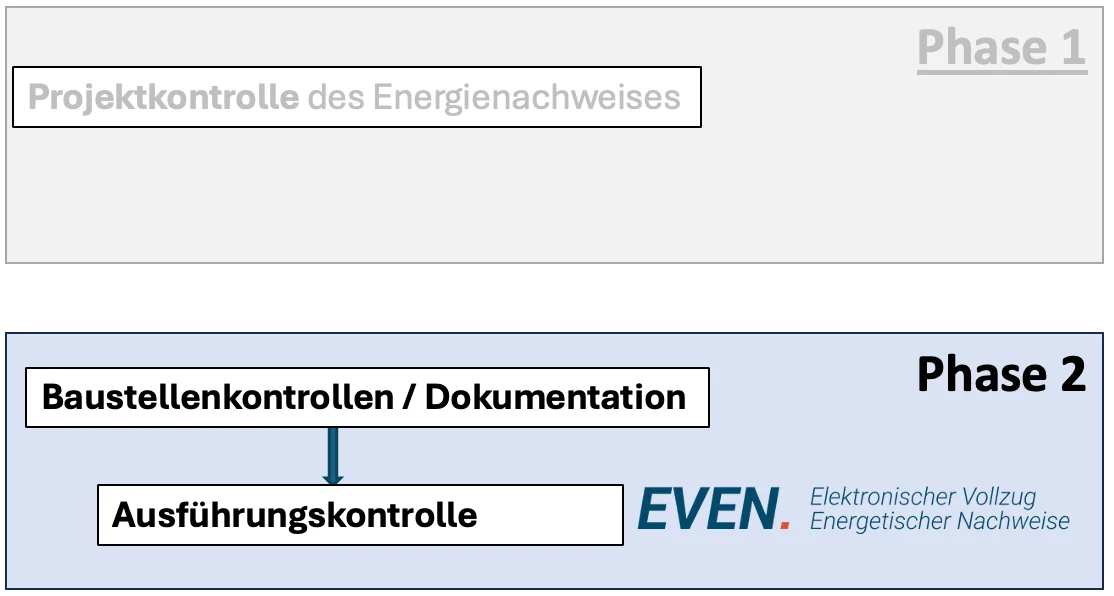 Das Bild zeigt die Vorschau der beiden Phasen im Energievollzug. Phase 1 ist die Projektkontrolle. Phase 2 die Ausführungskontrolle. Das E-Learning fokussiert auf Phase 2.